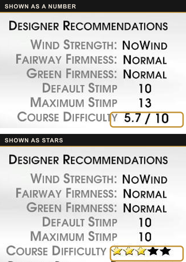Two GSPro scorecards with the Course Difficulty rating highlighted: one shows it as a number, 5.7 out of 10, the other as a row of stars.